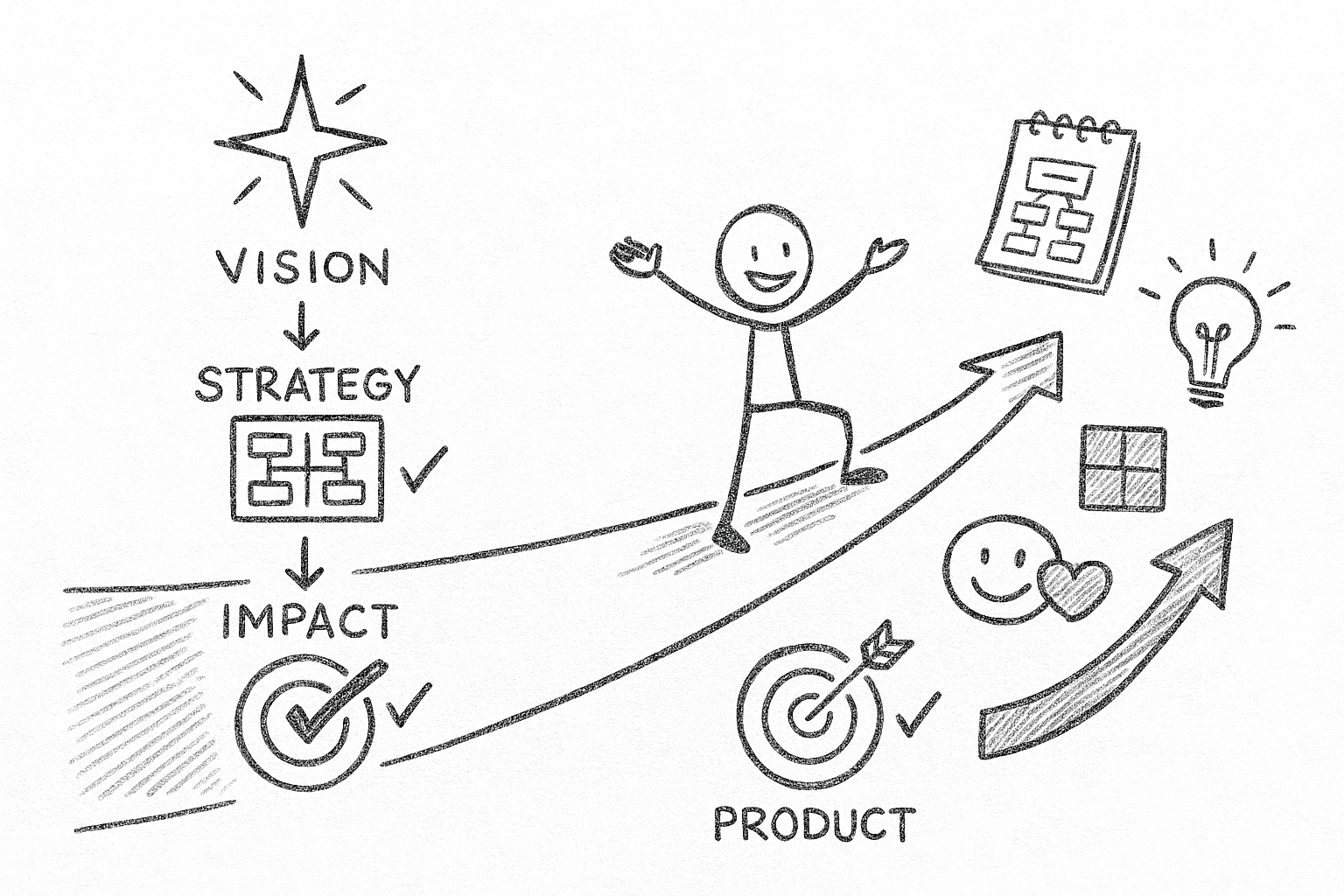 The Solution - Clear path with strategic direction